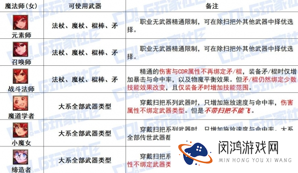 《DNF》魔法师全传世武器特性解析