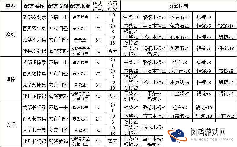 九阴真经手游装备打造台怎么获得?打造台获取详解