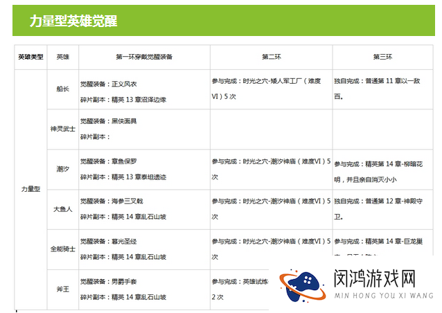 刀塔传奇先觉醒哪个英雄?觉醒英雄顺序详解的演变史
