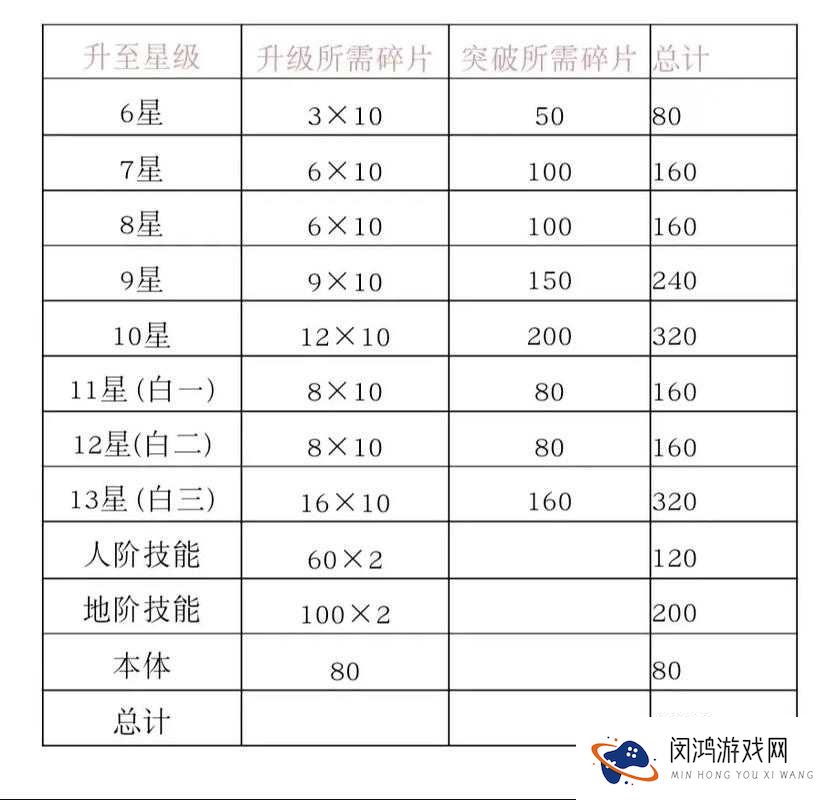 新仙剑奇侠传卡牌怎么升星觉醒?卡牌觉醒升星详解