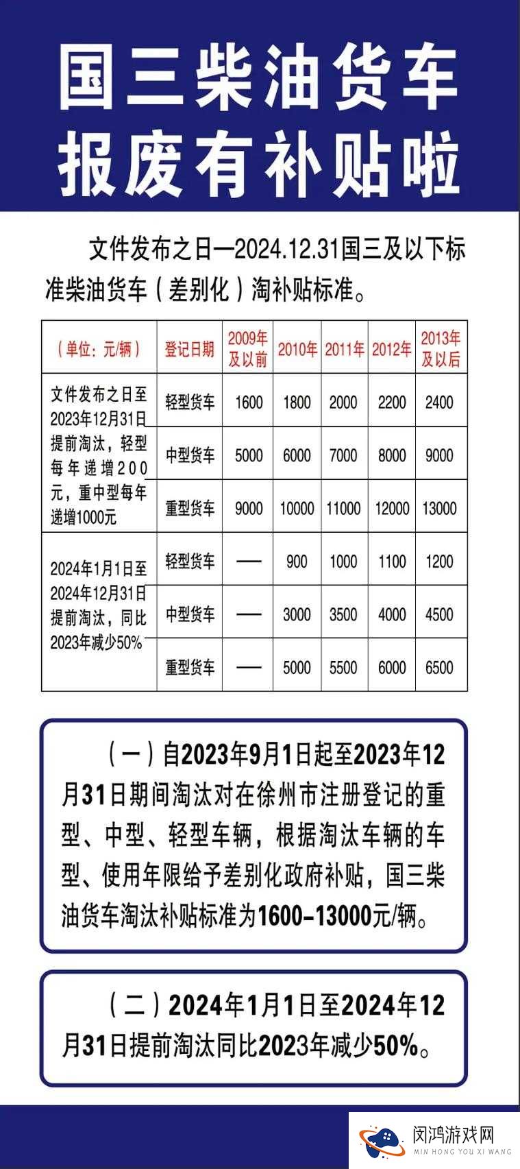 国一国二国三车辆报废补贴标准是多少?如何查询车辆排放标准?