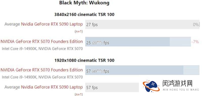 英伟达RTX5090移动版性能实测：与桌面版5070相比优势微弱