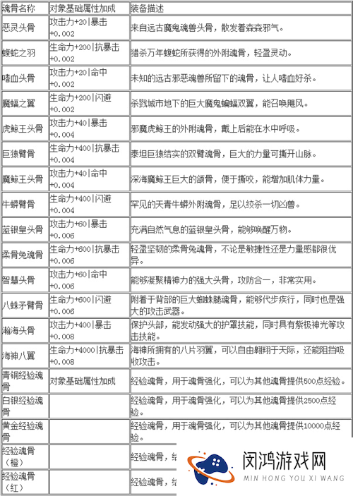 斗罗大陆神界传说手游勾魂护腰究竟有多强？全面解析其属性图鉴！