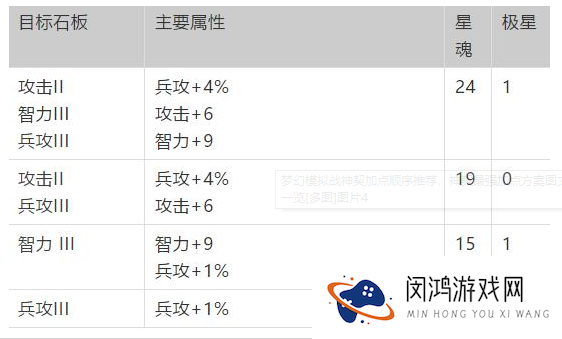 梦幻模拟战神契最强加点方案图文一览
