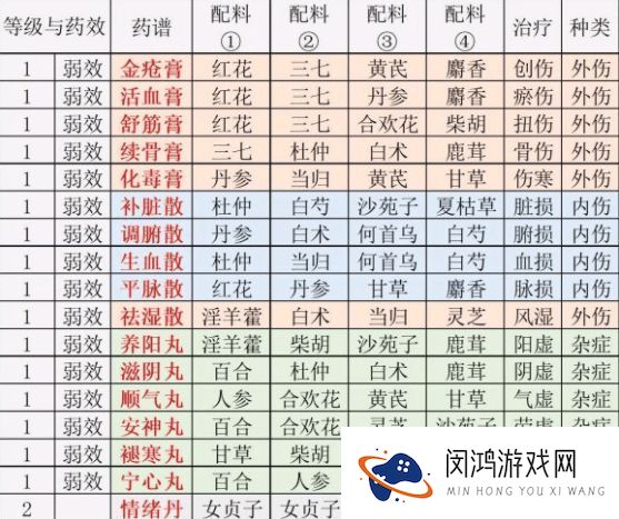 江湖悠悠炼药配方大全最新2021