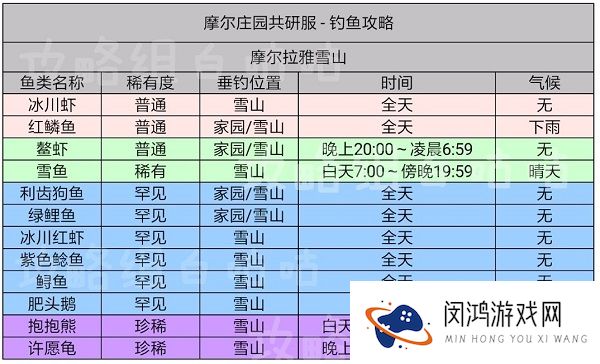 摩尔庄园手游鱼的出现时间及分布位置表格攻略
