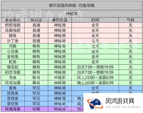 摩尔庄园手游鱼的出现时间及分布位置表格攻略