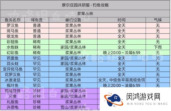 摩尔庄园手游鱼的出现时间及分布位置表格攻略