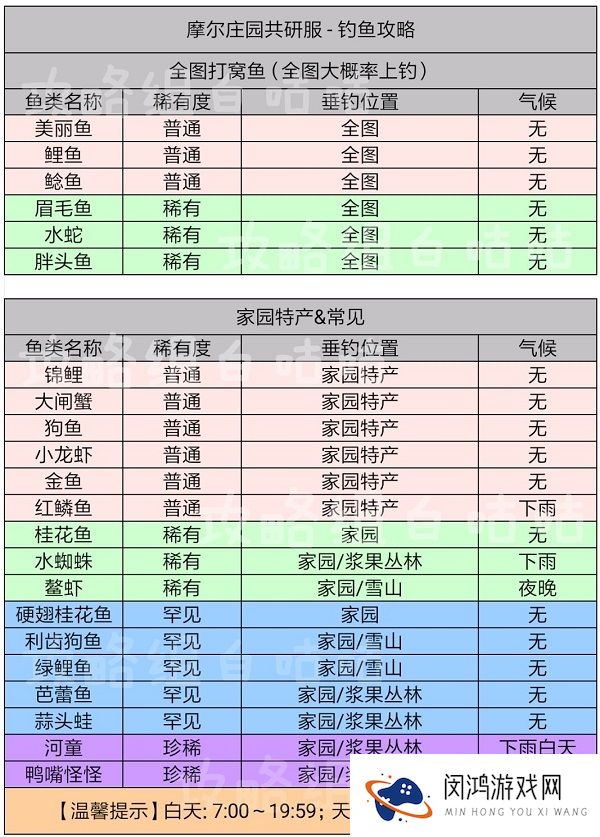摩尔庄园手游鱼的出现时间及分布位置表格攻略