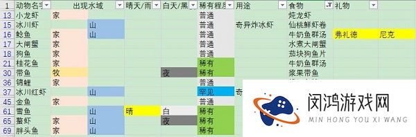 摩尔庄园手游钓的鱼有什么用