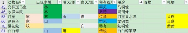 摩尔庄园手游钓的鱼有什么用