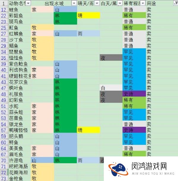摩尔庄园手游钓的鱼有什么用