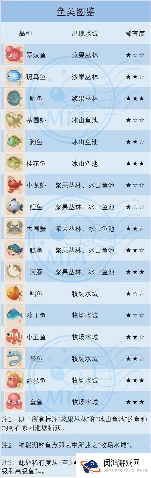 摩尔庄园手游鱼类食材获取攻略