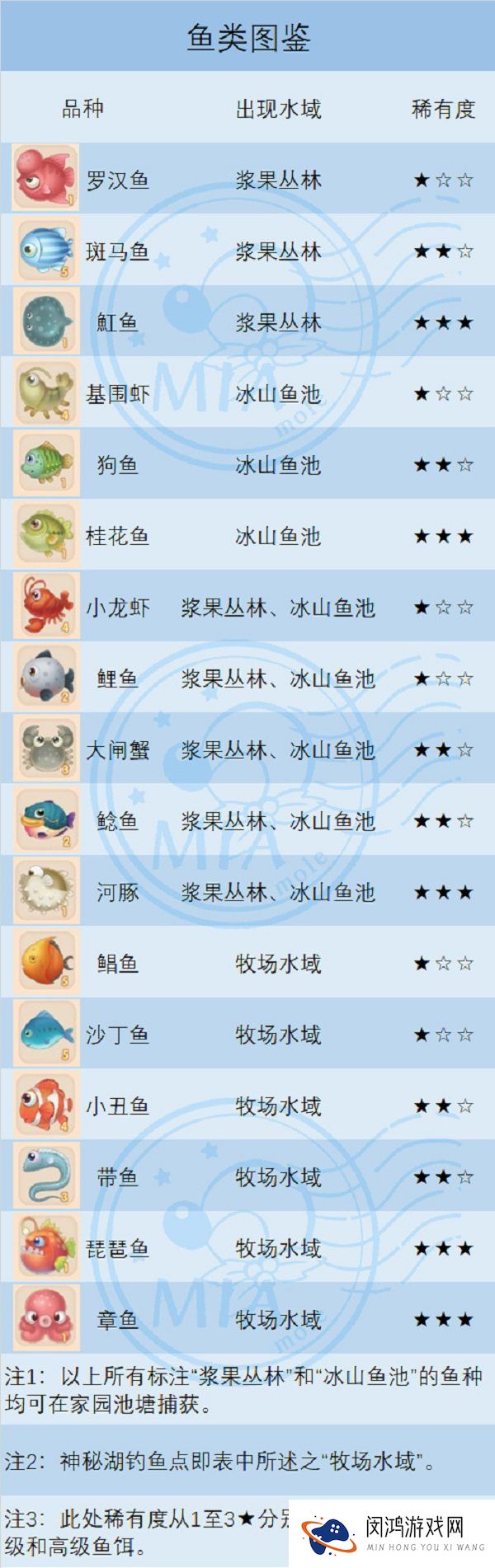 摩尔庄园手游农民庄园升级攻略含钓鱼采集