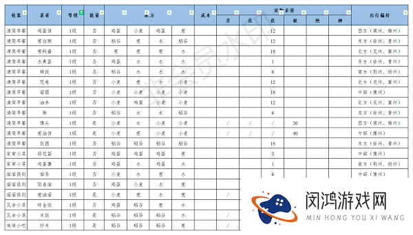 江湖悠悠美食配方大全