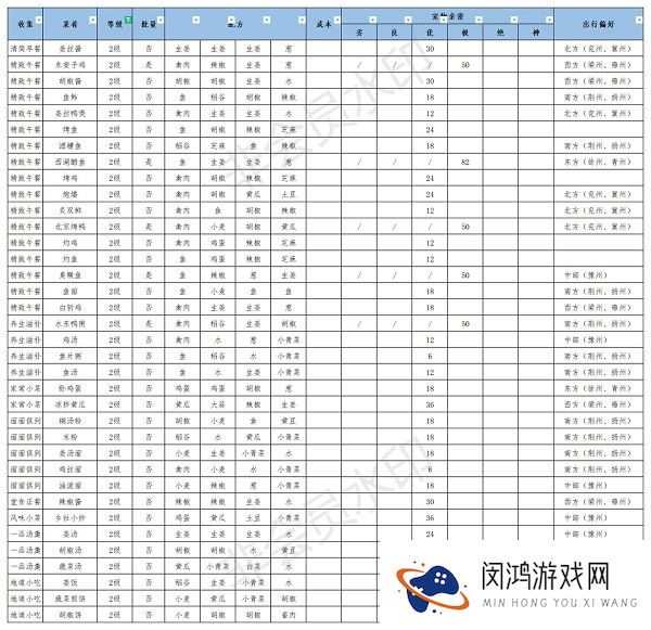 江湖悠悠美食配方大全