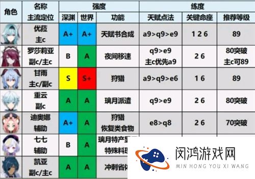 原神1.6角色强度排行图最新一览