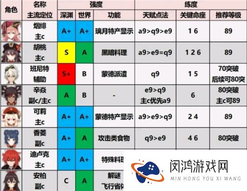原神1.6角色强度排行图最新一览