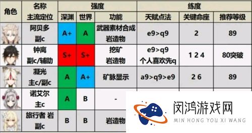 原神1.6角色强度排行图最新一览