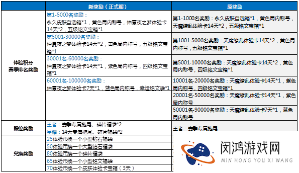 王者荣耀体验服专区福利升级介绍