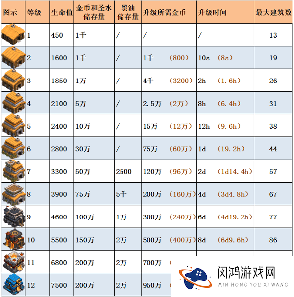 部落冲突大本营升级表2021一览