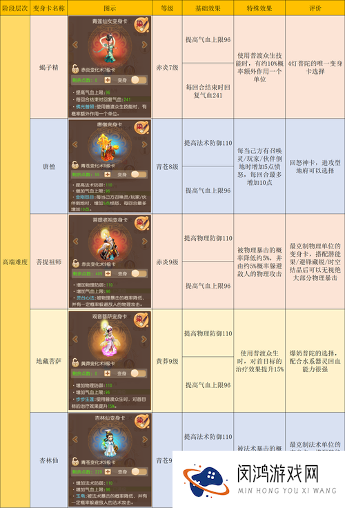 梦幻西游手游青莲仙女真有那么强？普陀系治疗之光深度剖析