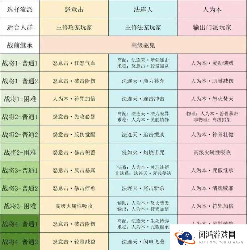九阴真经手游中哪个门派最易上手？各门派上手难度大盘点