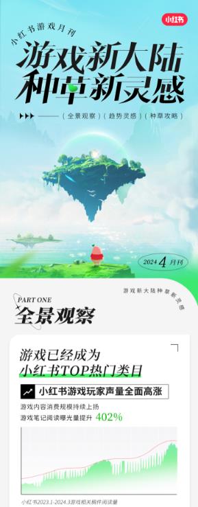 种草新灵感，开辟新大陆，小红书引领游戏新趋势阵地