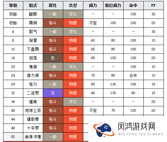口袋妖怪腕力进化一览与口袋妖怪复刻腕力属性图鉴攻略