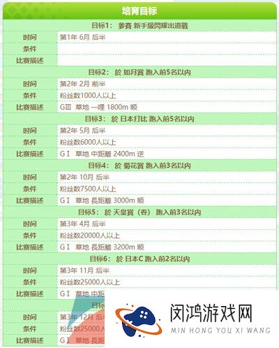 《闪耀优俊少女》特别周角色培育攻略