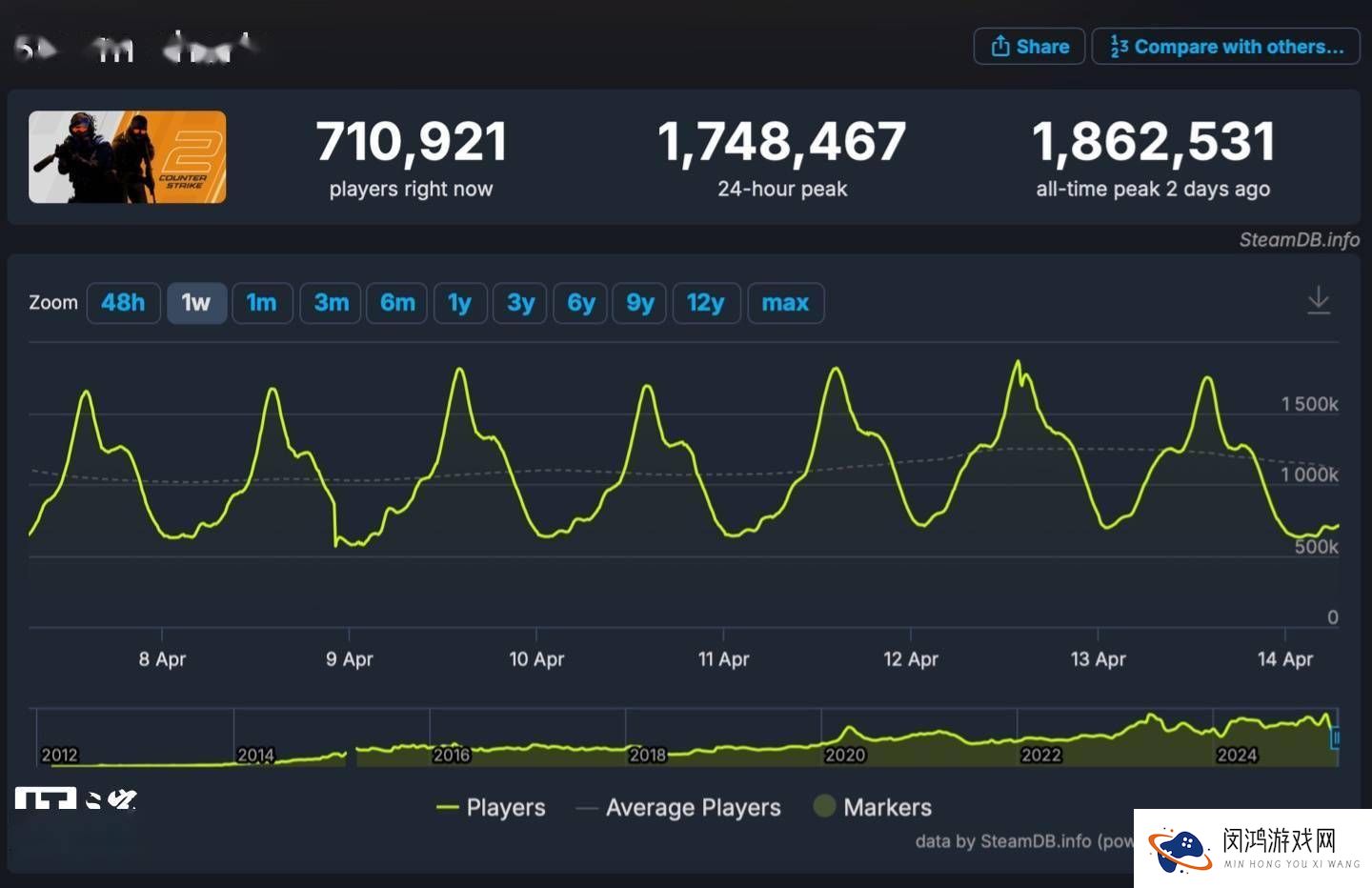 《反恐精英2》Steam日活量破186万，经典射击游戏魅力不减！