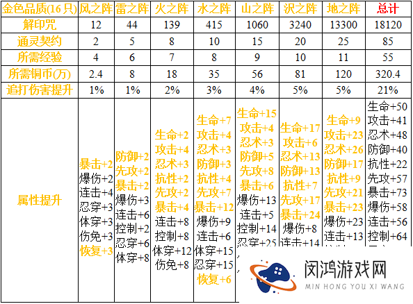 火影忍者手游通灵兽怎么升级 通灵兽升级攻略详解