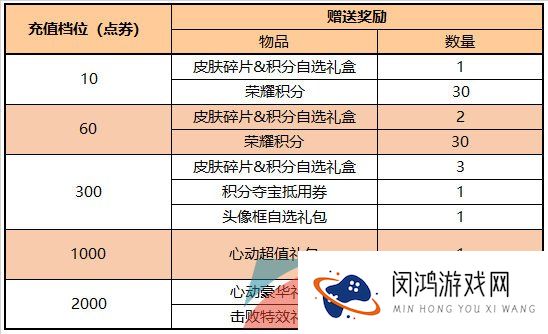 《王者荣耀》2023年7月21日每日充值活动奖励内容一览