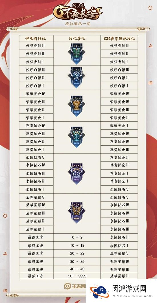 王者荣耀S24赛季段位继承表图一览