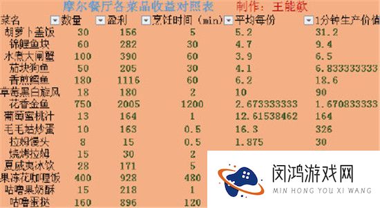 摩尔庄园手游餐厅最快盈利攻略