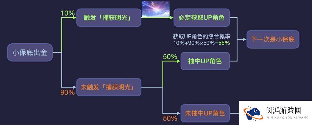 原神5.0捕获明光抽卡机制详解