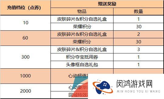《王者荣耀》2023年端午节每日充值奖励内容一览