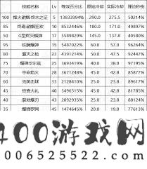 DNF17周年庆男大枪毕业装备搭配方法