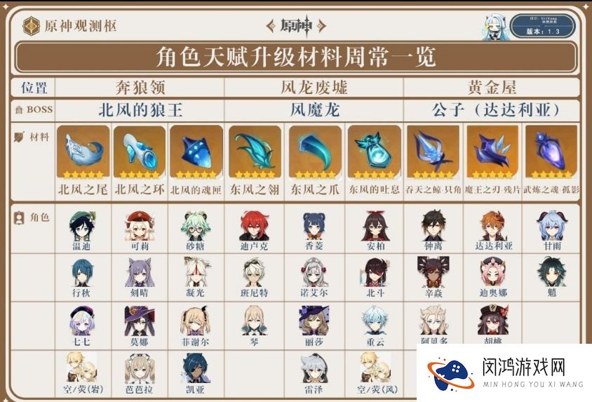 原神角色天赋升级材料汇总介绍
