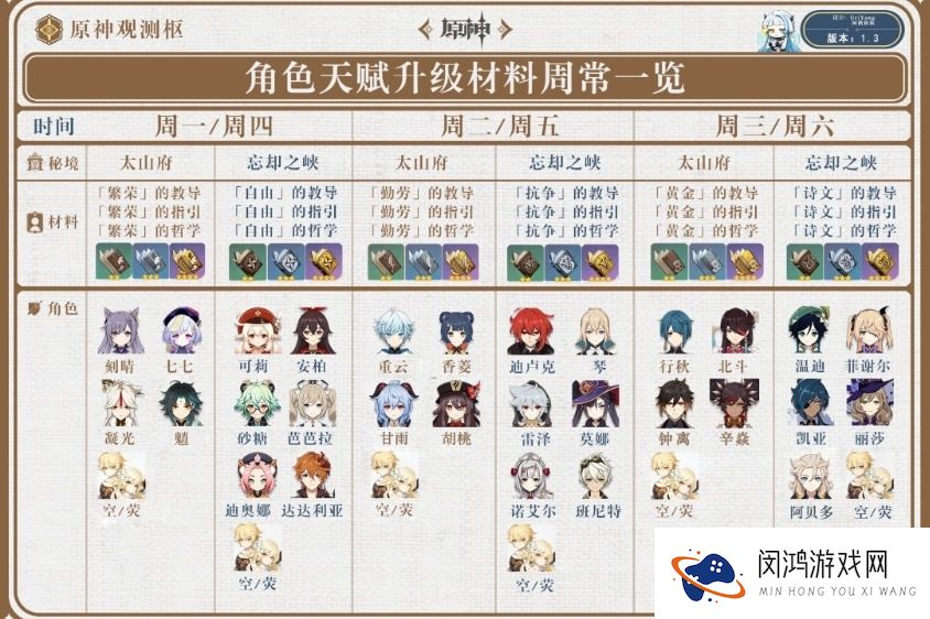 原神角色天赋升级材料汇总介绍