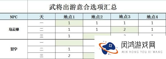 三国志幻想大陆甘宁出游完美结局攻略最优