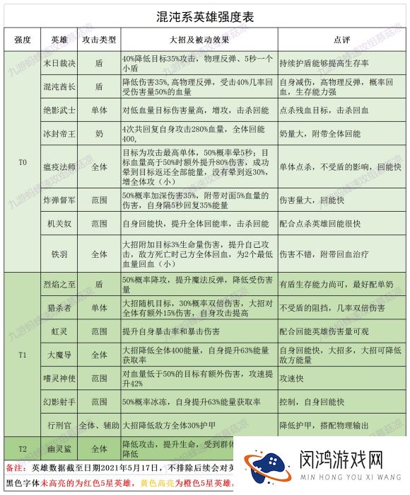 誓灵英雄角色排行榜最新一览