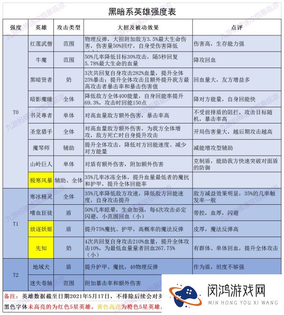 誓灵英雄角色排行榜最新一览
